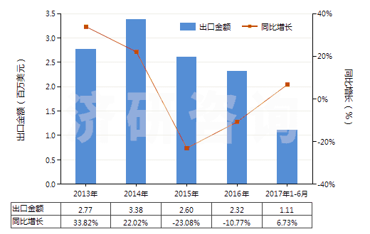 2013-2017年6月中國環(huán)形同步帶（150cm＜周長≤198cm）(HS40103600)出口總額及增速統(tǒng)計(jì)